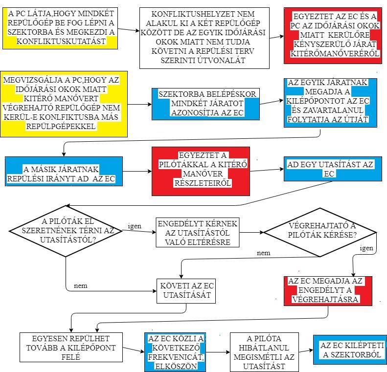 33. ábra: Időjárási okok miatt befolyásolt szektor irányítói tevékenységeinek csoportosítása (Forrás: Saját készítés) A PC tevékenységét ebben az esetben is sárgával jelöltem, mert a