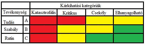 mert az aktuális szituációtól függ és az irányító saját tudása szerint oldja meg a szituációt, ezért lett piros színű. Az utasítás kiadása egy rutinfeladat, ezért kék színű.