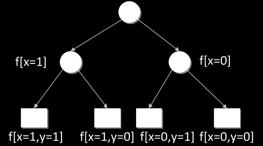 5. ábra: Az f = (x y) ( x y) karakterisztikus függvényhez tartozó döntési fa A fa levél csomópontjaiban már az igaz vagy hamis logikai értékek maradnak csak.