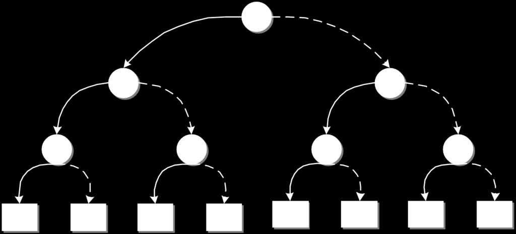 6. ábra: karakterisztikus függvény döntési fa alapú reprezentációja A 7. ábra a 6. ábrán látható döntési fához tartozó BDD reprezentáció. Itt az azonos részfák és csomópontok össze vannak vonva. 7. ábra: karakterisztikus függvény BDD alapú reprezentációja A 8.