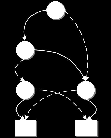 8. ábra: karakterisztikus függvény ROBDD alapú reprezentációja Fontos megjegyezni: a döntési diagram mérete szempontjából lényeges, hogy mi a teszt változók sorrendje.