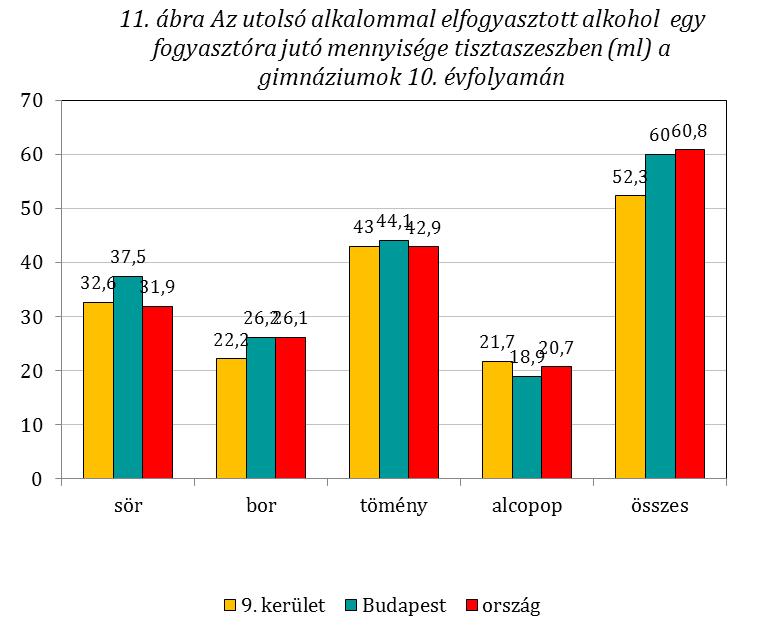 3.2.2. Lerészegedés és nagyivás Az ESPAD-kutatások során az alkoholfogyasztás szélsőségesebb formáit a lerészegedés prevalencia értékeivel és az előző havi nagyivás 13 gyakoriságával mértük.