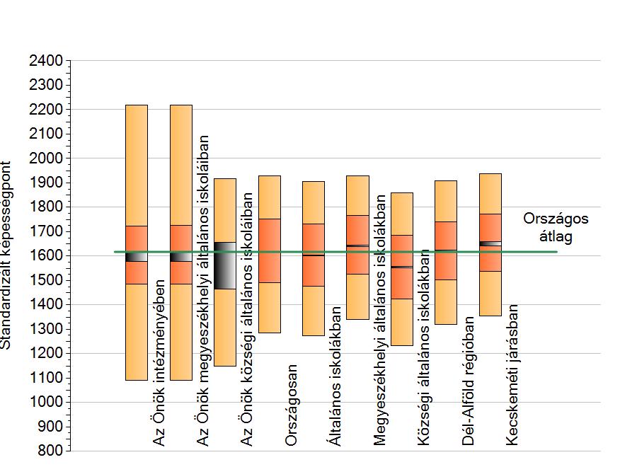 2219 2014. 2013. 2012. 1092 12. ábra: A tanulók képességeloszlása A legjobb és a leggyengébb pontszám között 1127 pont a különbség. A konfidencia intervallum majdnem az országos átlagon van.