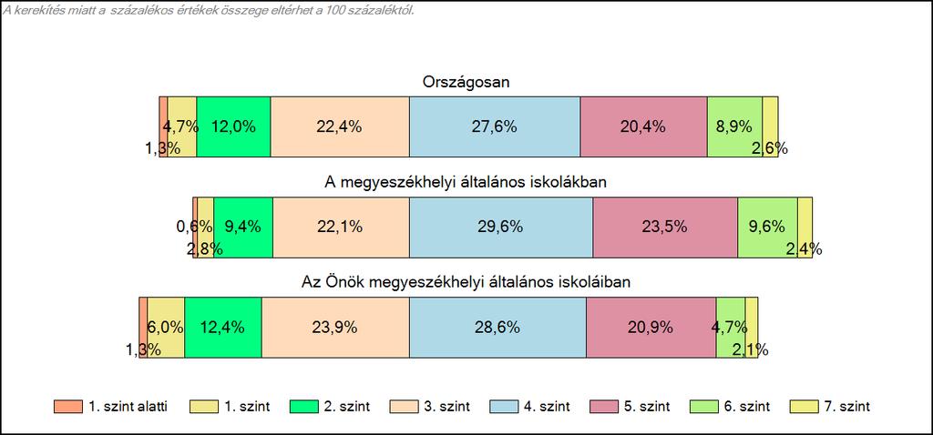 14. ábra: A tanulók képességszintek szerinti százalékos megoszlása Az A és F telephelyek átlaga a legjobb 1600 pont feletti.