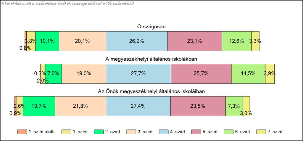 20. ábra: A tanulók képességszintek szerinti százalékos megoszlása A 4. szint alatt a tanulók 39%-a teljesített. Heten 1900 pont feletti teljesítményt értek el.