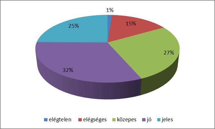 6 évfolyam A hatodik évfolyamon összesen 296 diák tanult az intézményben 2014-ben. Ennél 53-mal kevesebben szerepelnek a jelentésben. Az SNI-sek aránya 12%, a BTMN-eseké 18%, a HHH-s tanulóké 3,3%.