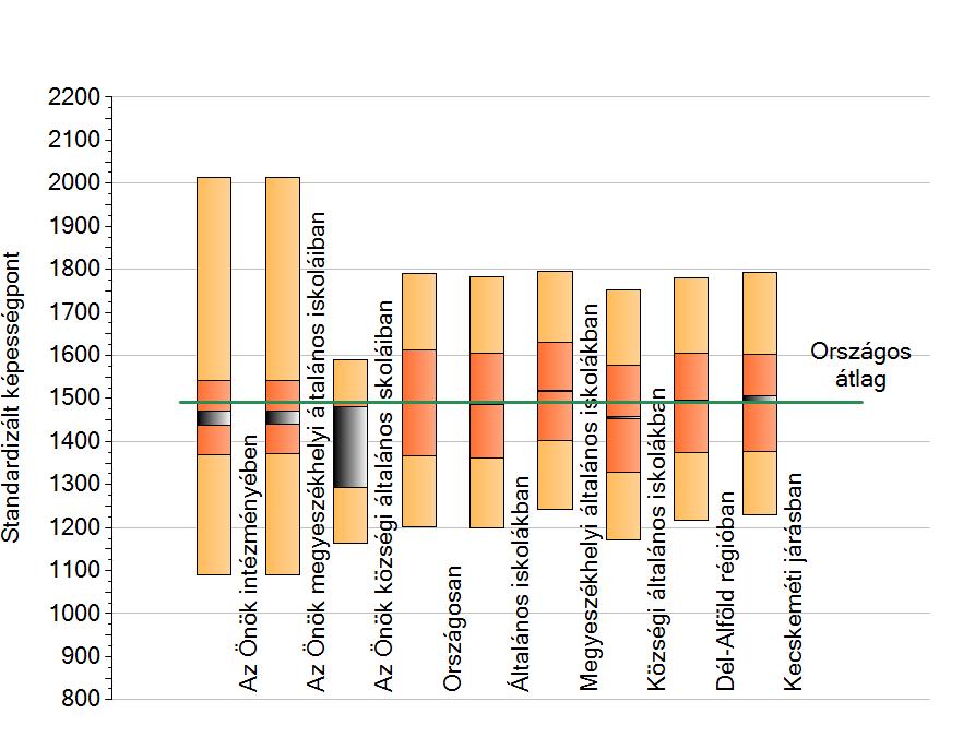 Az átlagos teljesítményt nyújtók mindegyike az országos átlag alatti.