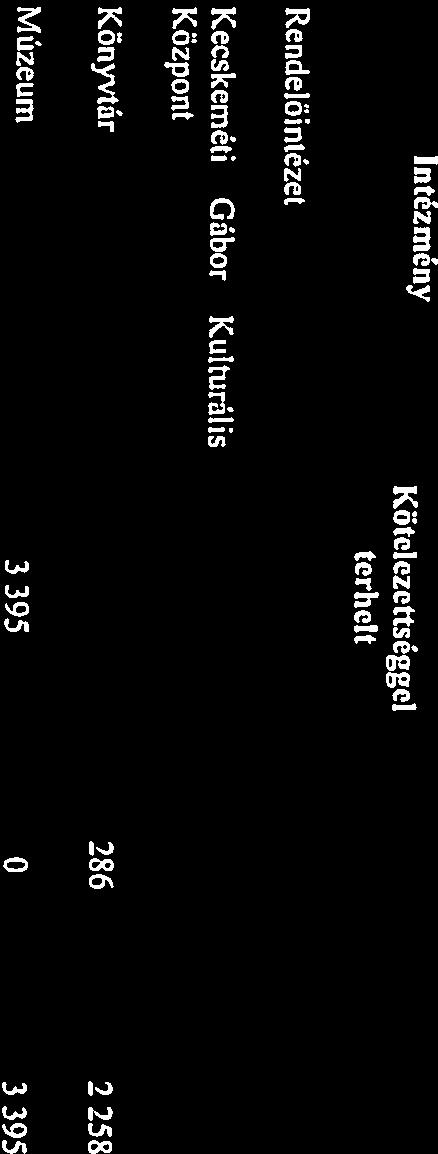 Központ 146931 758 144 605 530-2 326 228 Támogtói Szolgálttás 19 818 800 19818800 O Kedvezményes étkeztetés (Önkormányzt) A