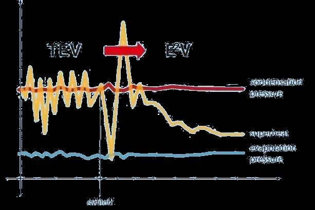 ábra alapján követhető nyomon, összehasonlítva a termosztatikus expanziós szelepekkel (TEV). Ebből látható, hogy az EEV szelepek stabilan és min. 3 0 C értéken képesek tartani a túlhevítés értékét.