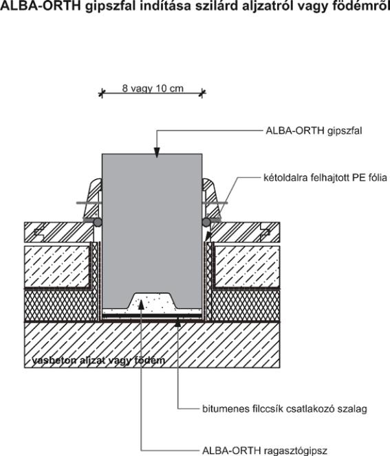 Technológia zabudovania - Detailné výkresy Sádrová stena na podkladnom betóne a na strope 8 alebo 10 cm dvojstranne prehnutá
