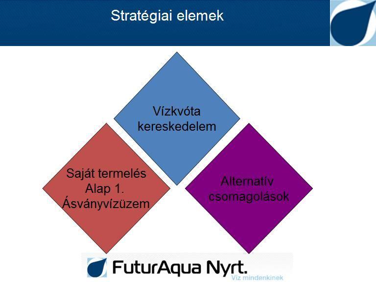 3.2. A 2012-es gazdasági év stratégiája, legfontosabb fejlődési irányaink A FuturAqua Ásványvíztermelő és Vagyonkezelő Nyrt.