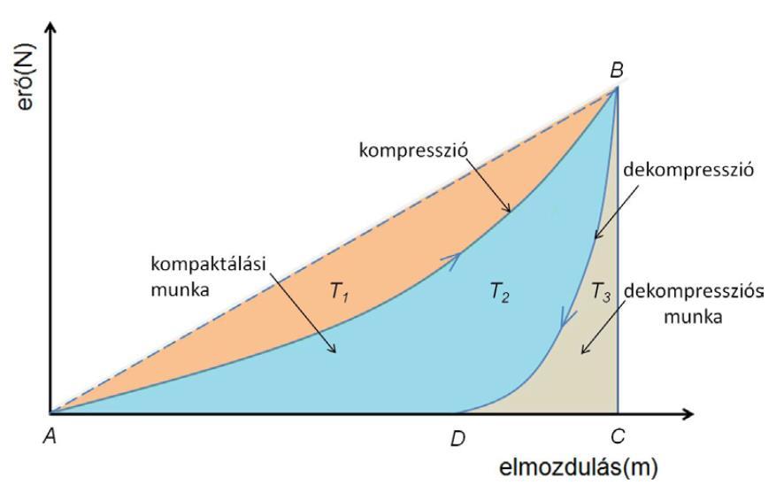 Préselési erőgörbék 1.