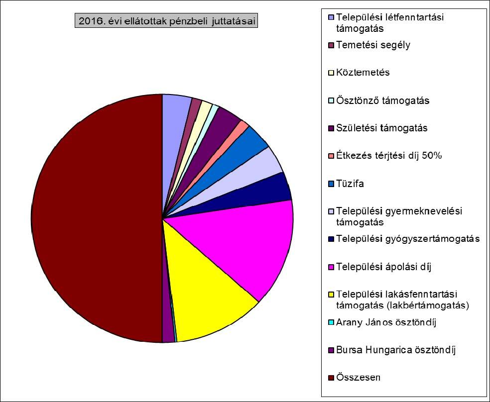 Települési gyógyszertámogatás 2 958 480 2 958 480 1 216 350 41,11 Települési ápolási díj 11 391 200 11 391 200 6 891 200 60,50 Települési lakásfenntartási támogatás (lakbértámogatás) 9 232 090 9 232