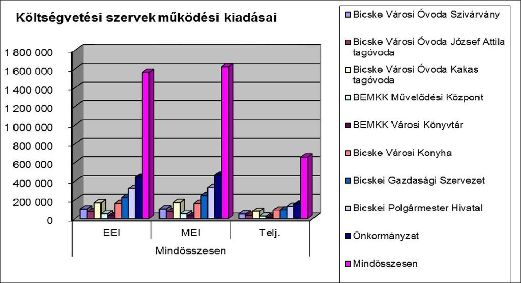 A felújítási, felhalmozási kiadások összességében közel 10% - os felhasználást mutatnak.