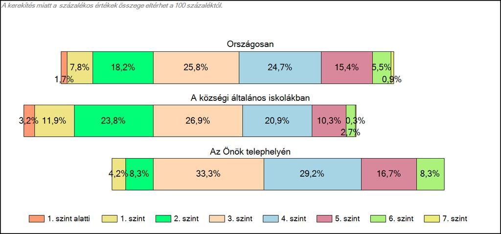 Szövegértés A tanulók képességszintek