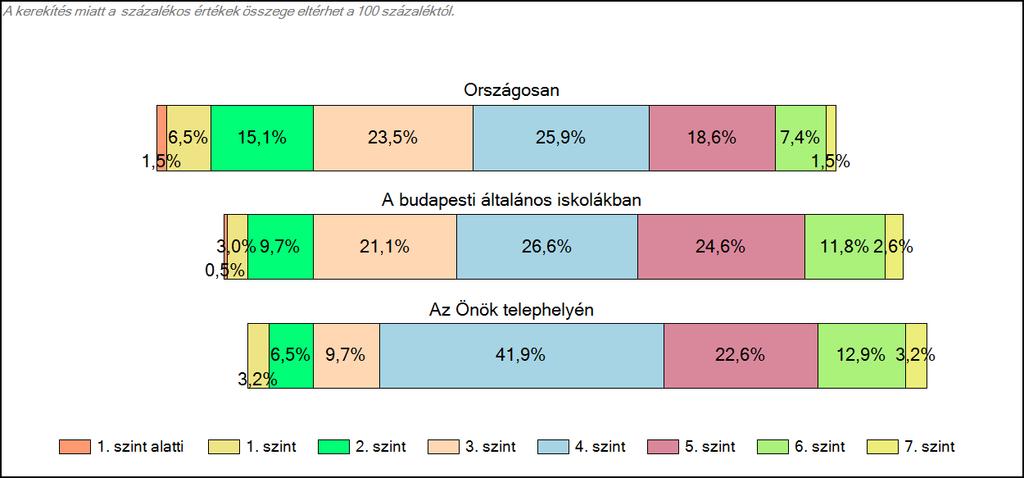 1c Képességeloszlás Az országos eloszlás, valamint a tanulók eredményei a budapesti általános iskolákban és az Önök