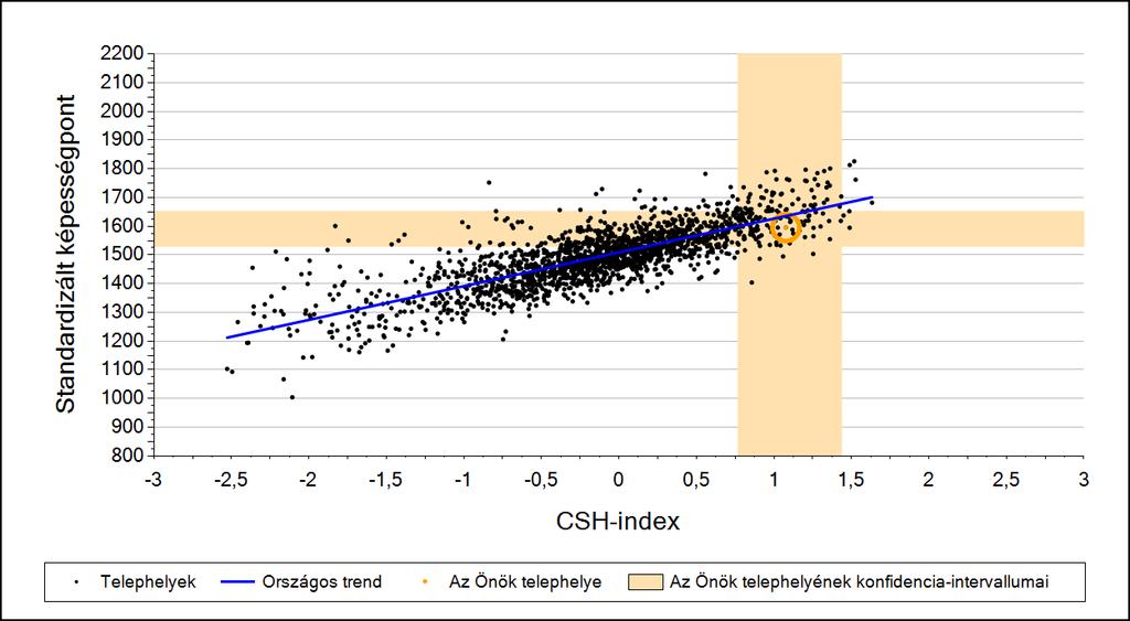 2a Átlageredmény a CSH-index tükrében* A telephelyek tanulóinak a CSH-index alapján várható és tényleges teljesítménye Szövegértés A budapesti általános iskolai telephelyek tanulóinak a CSH-index