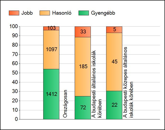 1a Átlageredmények A telephelyek átlageredményeinek összehasonlítása Matematika Az Önök eredményei a budapesti általános iskolai telephelyek eredményeihez viszonyítva A szignifikánsan jobban,