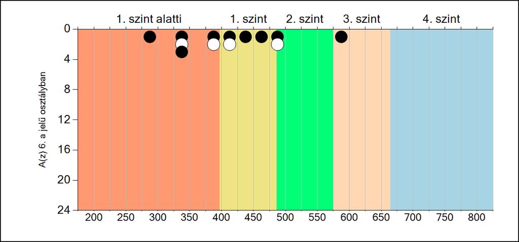 7b A képességeloszlás osztályonként A tanulók eredményei