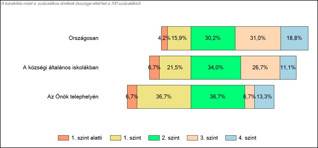 Szövegértés A tanulók képességszintek