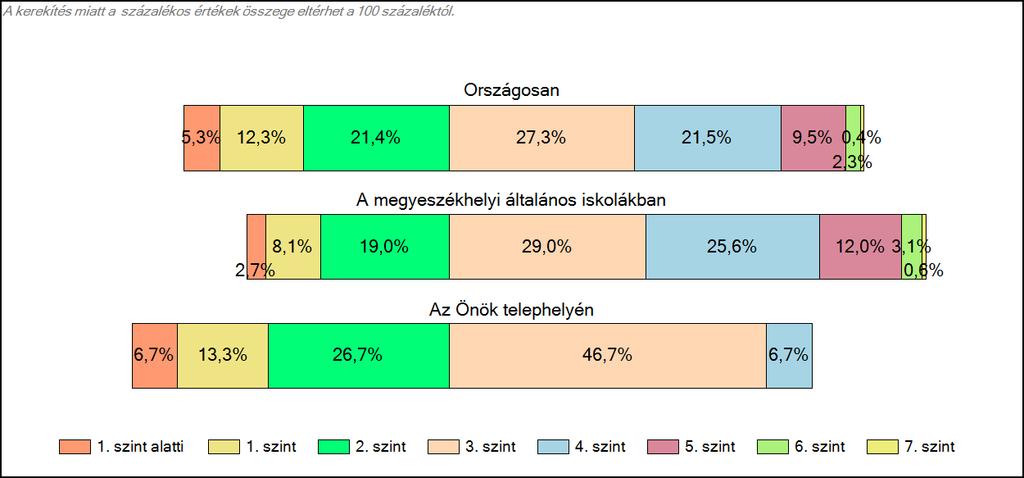 megyeszékhelyi általános iskolájában Matematika A tanulók