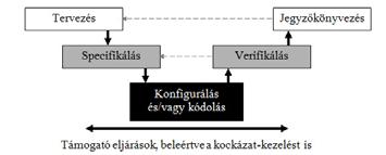 Specifikálás és Verifikálás Általános megközelítésmód, amivel a számítógépes rendszer megfelelése és szándékolt használatra való alkalmassága a rendszer élet-ciklusában elérhető.