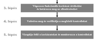 A felhasználói követelmények a felhasználó közösség felelősségi körébe tartoznak, karbantartásukról és ellenőrzésükről gondoskodni kell.