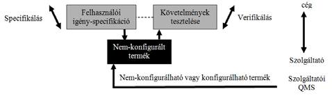 URS Specifikálás Kötöttségek Élet-ciklus követelmények Szójegyzék Jóváhagyások A specifikációk szerepe abban áll, hogy lehetőséget teremtenek a kifejlesztendő, verifikálandó és fenntartandó rendszer