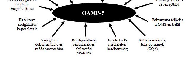 Számítógépes rendszer validálás Az alkalmazható GxP-szabályoknak való megfelelés és a szándékolt használatra való alkalmasság elérése és fenntartása az alábbiak révén: a validálási tervek és