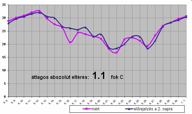 Előrejelzés a mindennapokban: