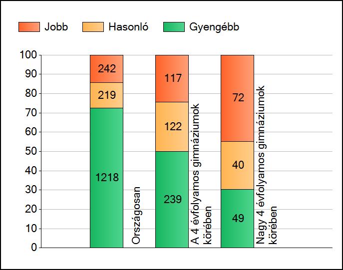 1a Átlageredmények A telephelyek átlageredményeinek összehasonlítása Szövegértés Az Önök eredményei a 4 évfolyamos gimnáziumi telephelyek eredményeihez viszonyítva A szignifikánsan jobban, hasonlóan,