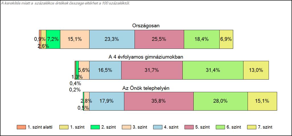 Szövegértés A tanulók képességszintek