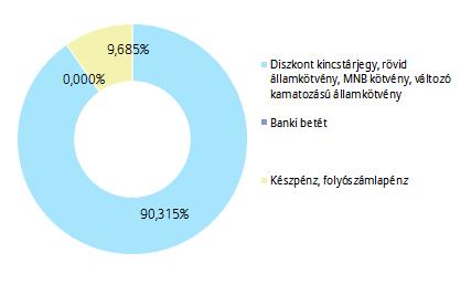 PORTFÓLIÓ ÖSSZETÉTELE: AZ ELMÚLT HÓNAP ESEMÉNYEI: A májusi harmonizált euró zónás infláció 2,3%-on állt a növekvő olaj- és élelmiszerárak miatt és 2012 óta először lépte át az EKB 2%-os célértékét,