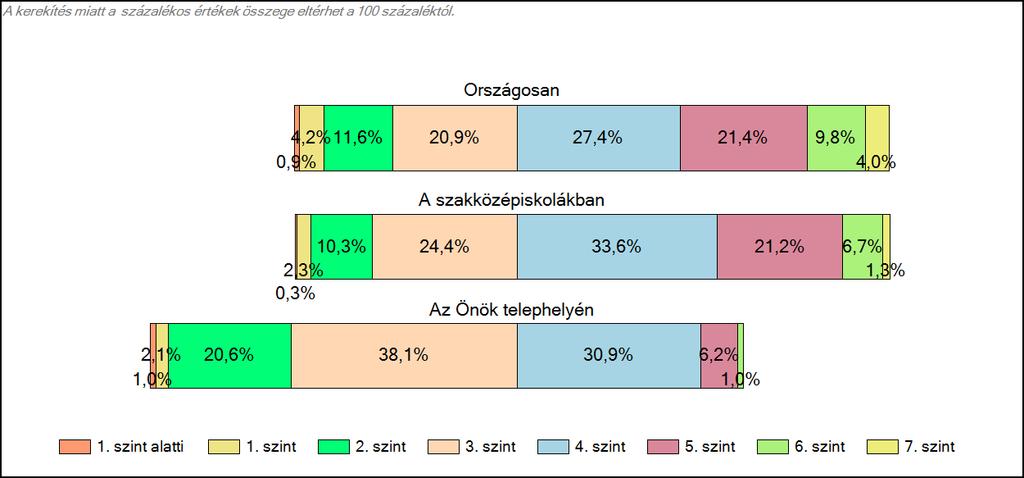 1c Képességeloszlás Az országos eloszlás, valamint a tanulók eredményei a szakközépiskolákban és az Önök