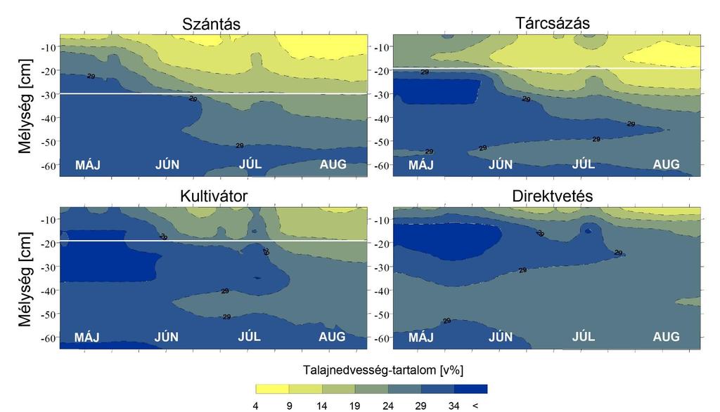 2.3 Talaj CO 2 kibocsátás Józsefmajor Előzmények 1 Farkas et al.