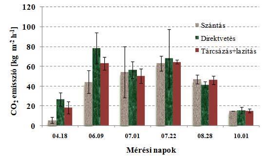 2. Talaj CO 2 kibocsátás Józsefmajor Előzmények 2 Tóth, 2011 Továbblépés: