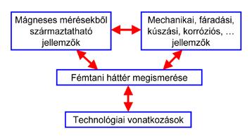 MÁGNESES VIZSGÁLATOK 1. táblázat Nagy hõmérsékleten üzemeltetett alkatrészek esetén alkalmazott vizsgálati eljárások gyakorisága. anyagszerkezettani, illetve fémtani hátterét, lásd 1. ábra.