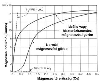 MÁGNESES VIZSGÁLATOK szemben a doménfalak akadályozott mozgásának következtében nem egyensúlyi (azaz metastabilis) állapotokhoz tartoznak.
