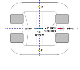 MÁGNESES VIZSGÁLATOK 4.3 DC-magnetométer A BME ATT tanszéken rendelkezésre álló ún. Stäblein-Steinitz rendszerű DC-magnetométert korszerűsítettük.