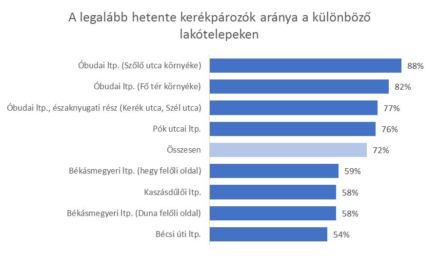 A lakótelepek közül a Pók utcai háztartásokban van a legtöbb kerékpár, itt is 3 feletti az átlag.