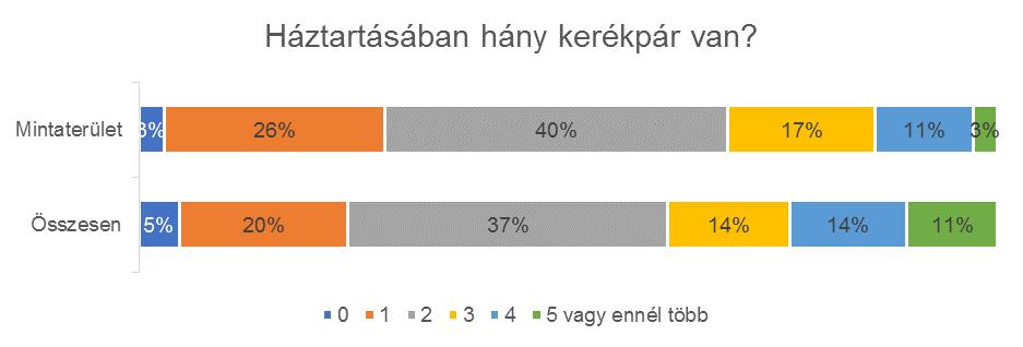 e-mail: info@ A pedelecek és teherkerékpárok a válaszadók körében egyelőre nem túl elterjedtek, a kerékpárutánfutók valamivel népszerűbbek, de egyelőre még csak a lakosság töredéke használja ezeket,