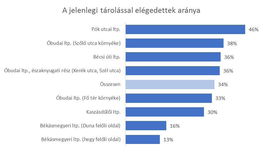 e-mail: info@ Elégedettség A jelenlegi tárolással a megkérdezettek harmada elégedett, ebből a szempontból az Óbudai lakótelep mintaterületnek választott része az átlagot reprezentálja.