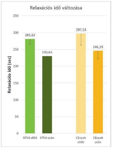 a relaxációs idő, mint a 2. csoportnál.