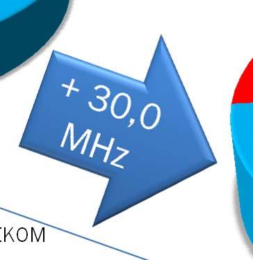 7% Pályázat eredményével 60,0 MHz; 50% 30,0 MHz; 20% 50,0 MHz; 33% 20,0 MHz 20,0 MHz 15,0