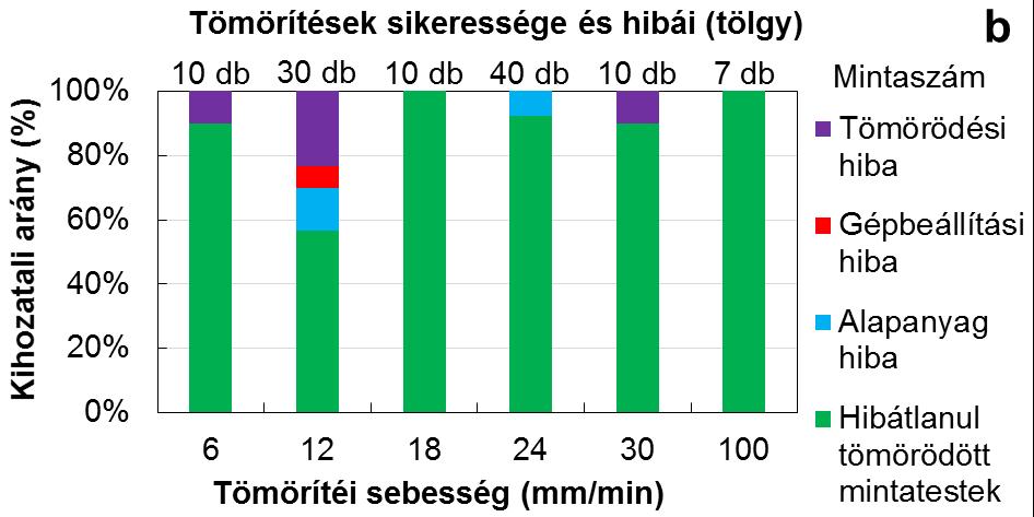 Báder Mátyás, Prof. Dr. Németh Róbert 2. ábra. Tömörítések kihozatala és hibatípusok előfordulása bükk (a) és tölgy (b) fafaj esetén 1. kísérletsorozat A 2.a és 2.