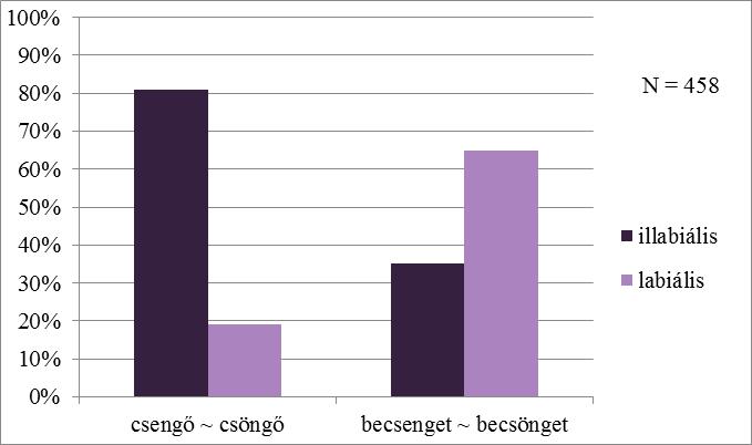 Ez a csengő esetében érthető, hiszen a vizsgálatban részt vevők közül is többen (81%) az e-ző formát jelölték meg gyakrabban használtként.