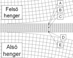 Alakváltozás, NM Az alakítási folyamatok történeti lefolyásának különbözősége Az eltérő súrlódás következtében a folyamat nem-monotonitás szám értéke eltér a szimmetrikus és eltérő súrlódású