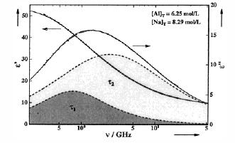 (a) (b) 5.10 ábra Na-aluminát oldatok ε (ν) dielektromos veszteségi függvényei (a) állandó ionerősségű ([NaOH] T = 8.33 M, [Al(III)] T az 1. 5. irányban csökken) és (b) állandó [Al(III)] T /[Na + ] T = 0.