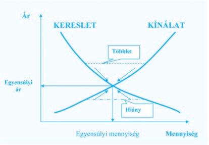 SZEMÉLYÜGYI ÜGYINTÉZŐ 26 F 2. LECKE 1.5. A kereslet és kínálat koordináló szerepe keresleti és kínálati függvény Gyakorlatias tudnivalókat építünk be a leckébe. 2.2. ábra: A keresleti és a kínálati függvény I I I árának függvényében, adott piacon.