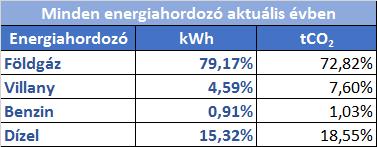 A fenti adatokból látható, hogy az adott évben a legjelentősebb energiafogyasztás amit technológiára fordítottak energiából van, amely aránya az összes technológiára fordított energiához képest